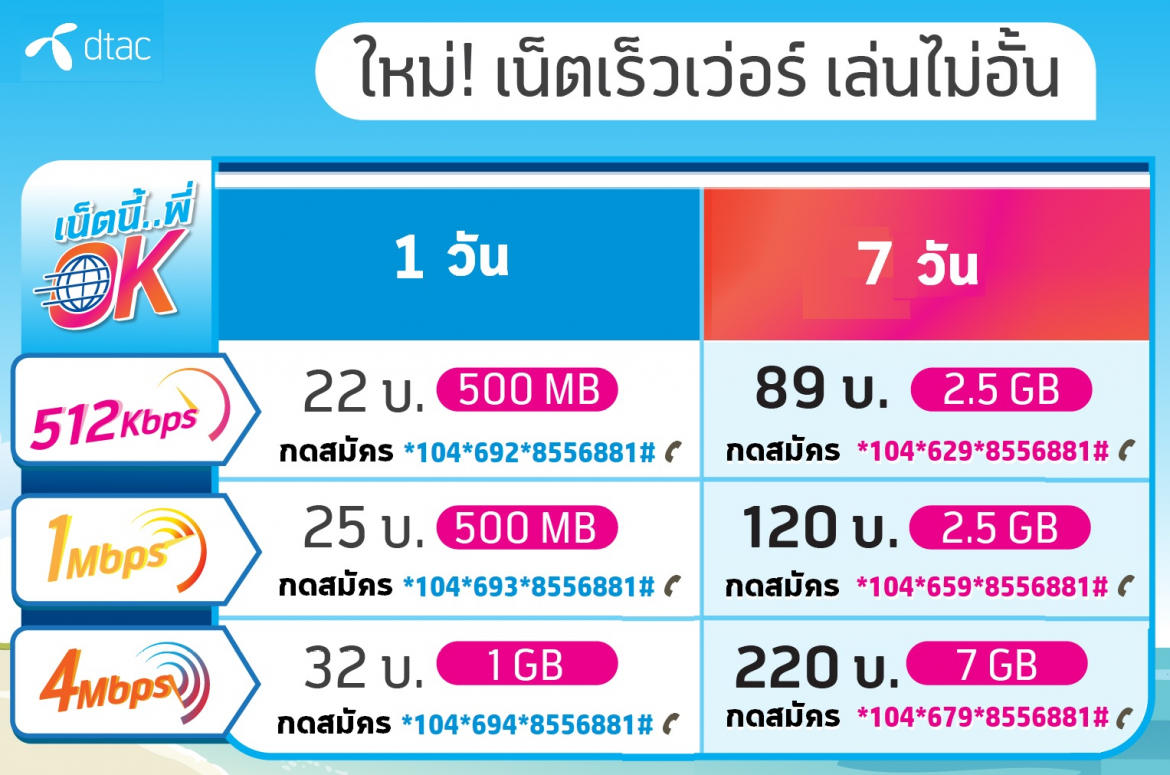 📌 โปรเน็ตเร็วเว่อร์ เล่นไม่อั้น ใหม่ล่าสุด !!! โปรเน็ตนี้พี่ OK เล่นกันไปยาวๆ ⭐️ เล่นครบปริมาณ เล่นต่อได้ไม่อั้นที่ความเร็ว 128Kbps